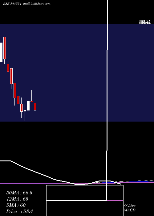  monthly chart IndobellInsulations