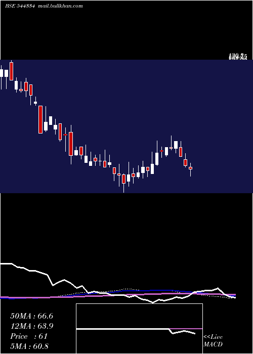  weekly chart IndobellInsulations