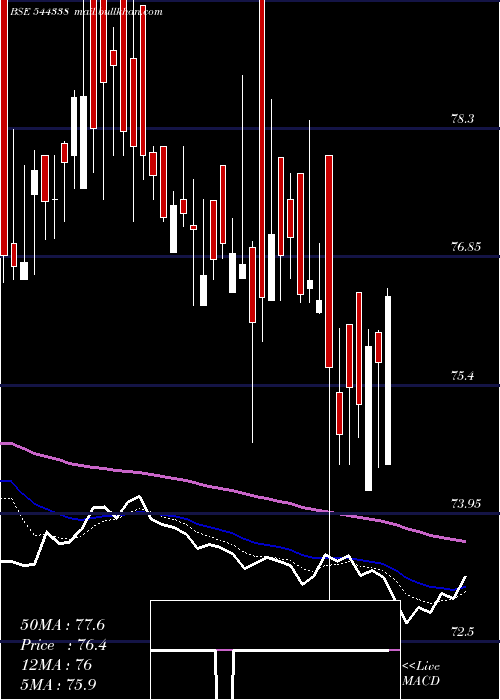  Daily chart CapitalInfra