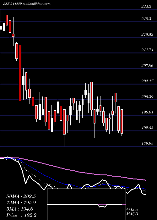  Daily chart LaxmiDental