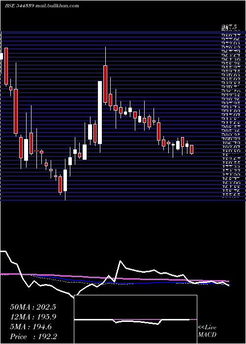  weekly chart LaxmiDental
