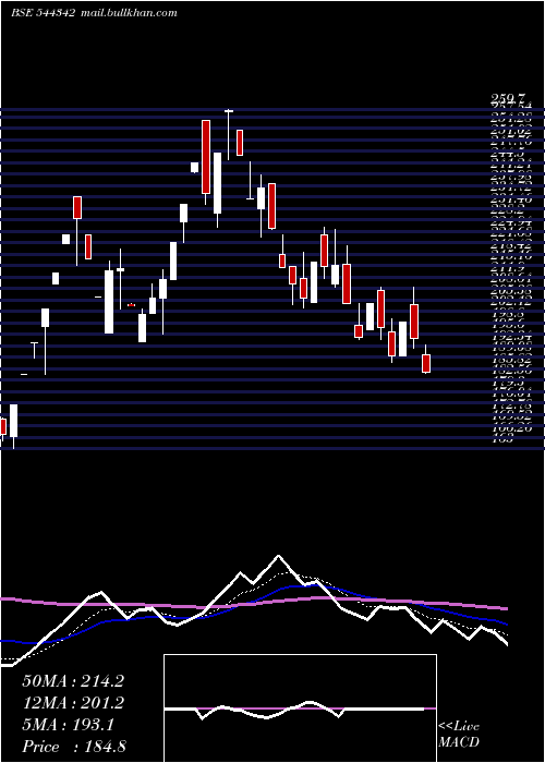  Daily chart StallionIndia