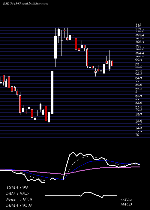  Daily chart CapitalnumbersInfotech