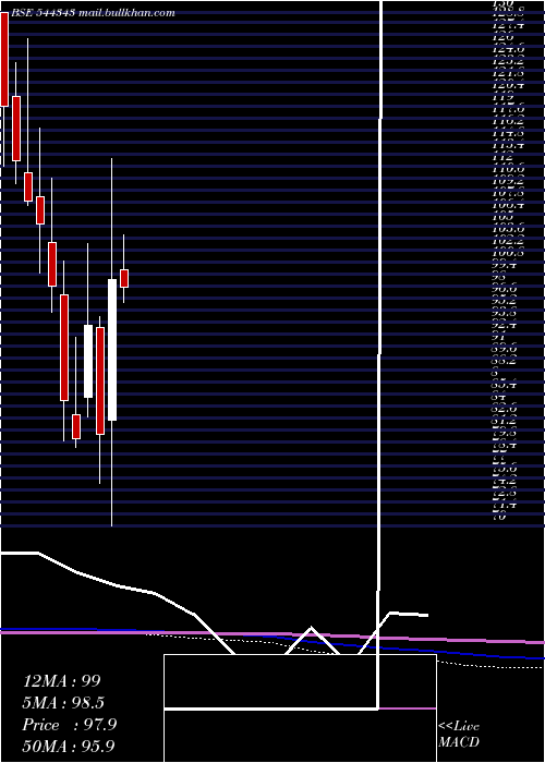  monthly chart CapitalnumbersInfotech