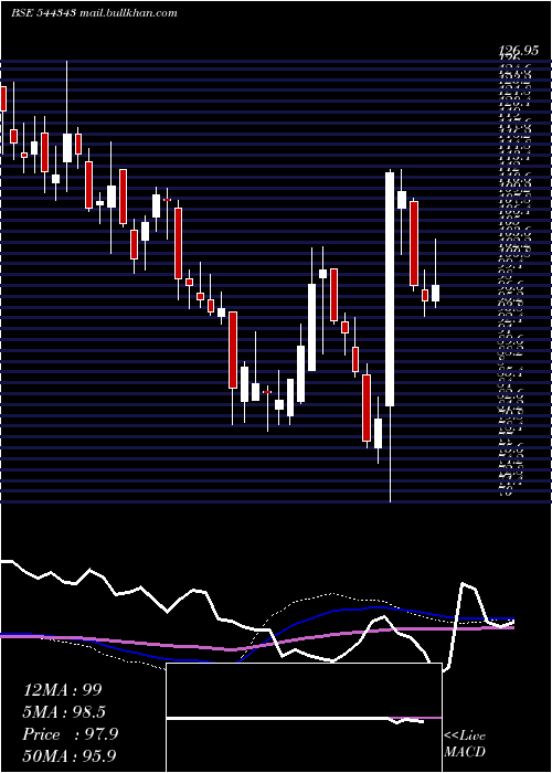  weekly chart CapitalnumbersInfotech