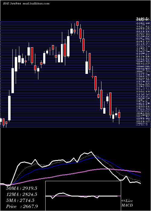  Daily chart ShriramPistons