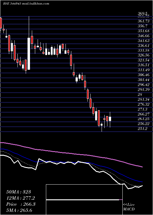  Daily chart DentaWater