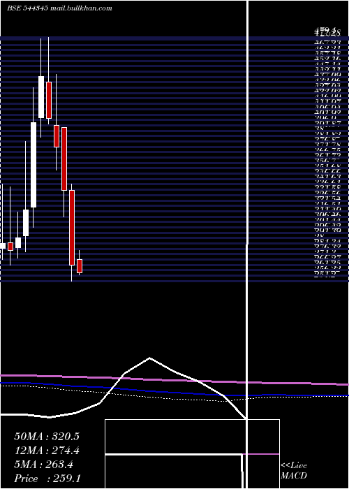  monthly chart DentaWater
