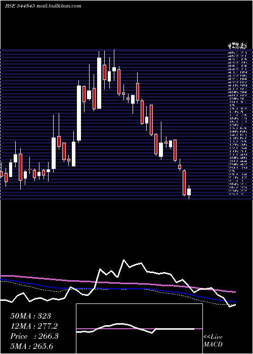  weekly chart DentaWater