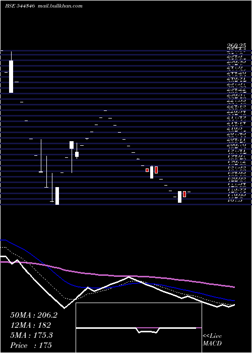  Daily chart RdbReal
