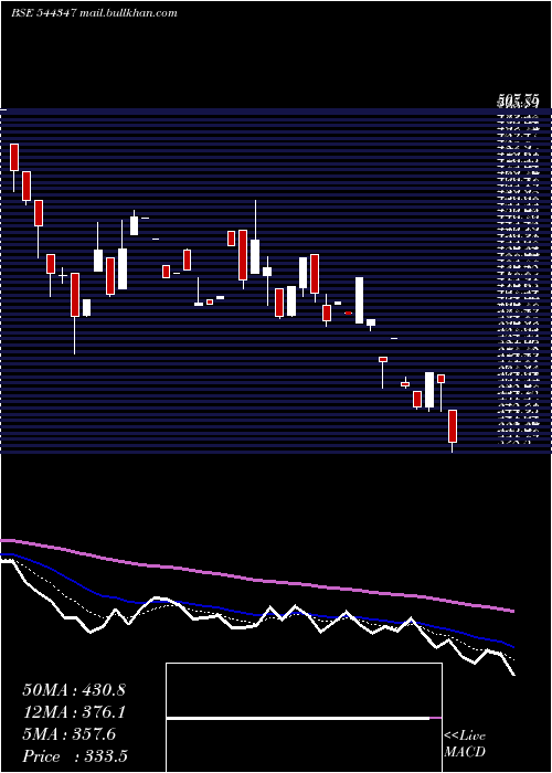  Daily chart ClnEnergy