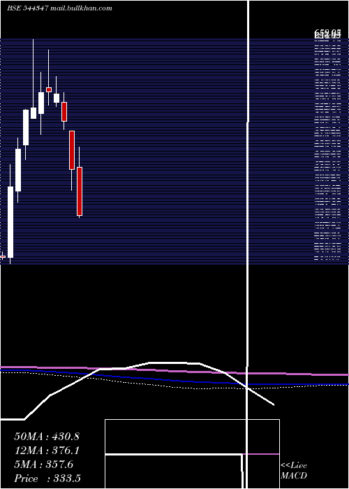 monthly chart ClnEnergy