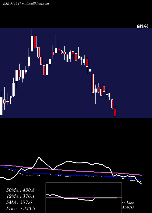  weekly chart ClnEnergy