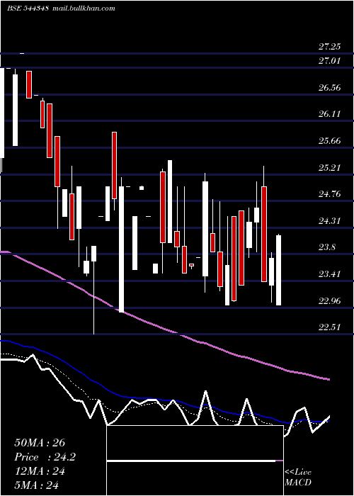  Daily chart GbLogistics
