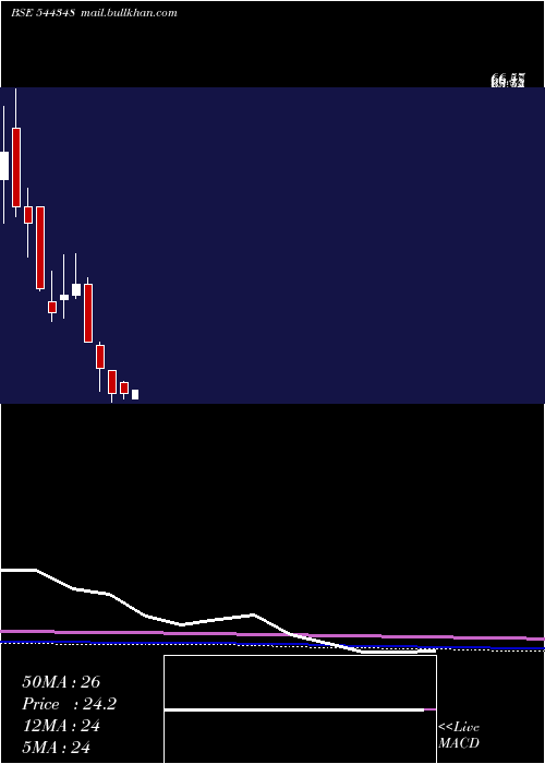  monthly chart GbLogistics