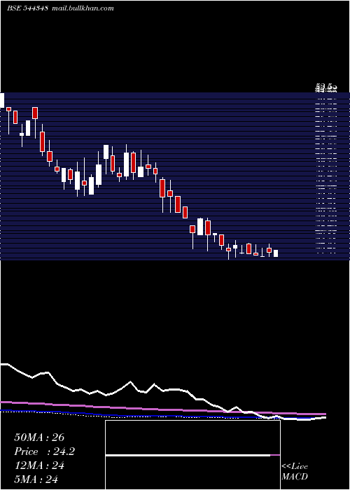  weekly chart GbLogistics