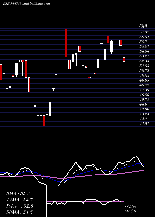  Daily chart HM