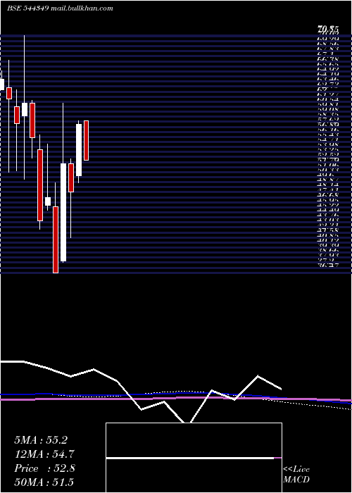  monthly chart HM