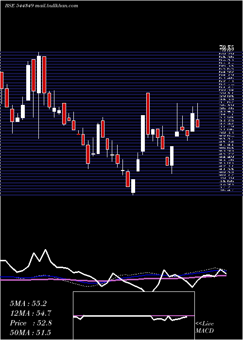  weekly chart HM