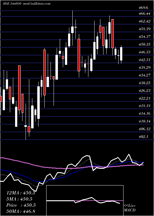  Daily chart DrAgarwal