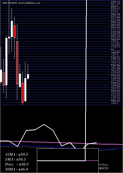  monthly chart DrAgarwal