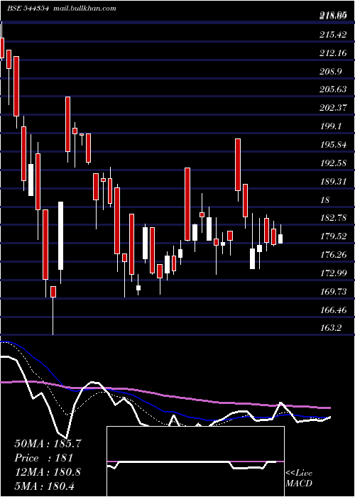  Daily chart SolariumGreen