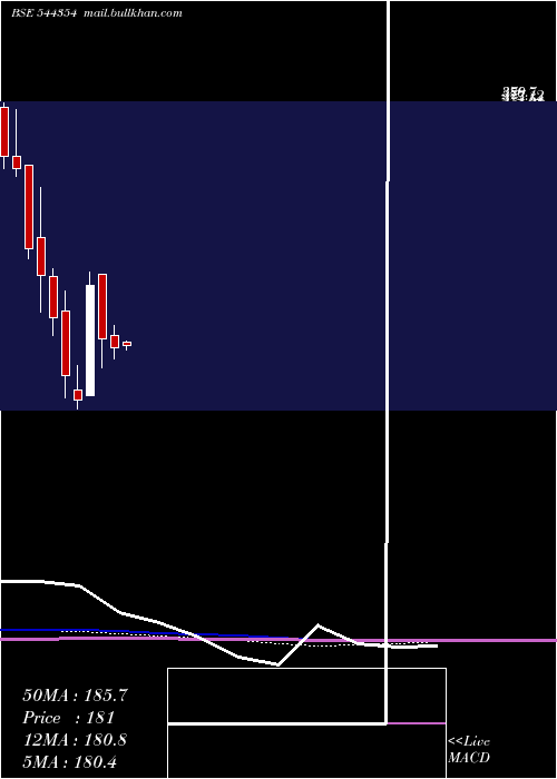  monthly chart SolariumGreen