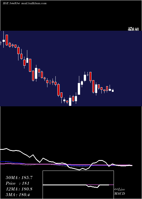  weekly chart SolariumGreen