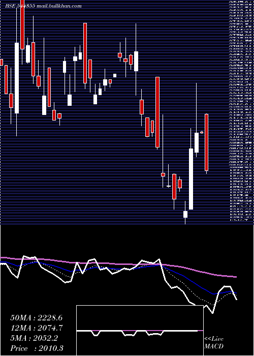  Daily chart JubilantAgri