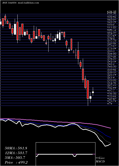  Daily chart AjaxEngineering