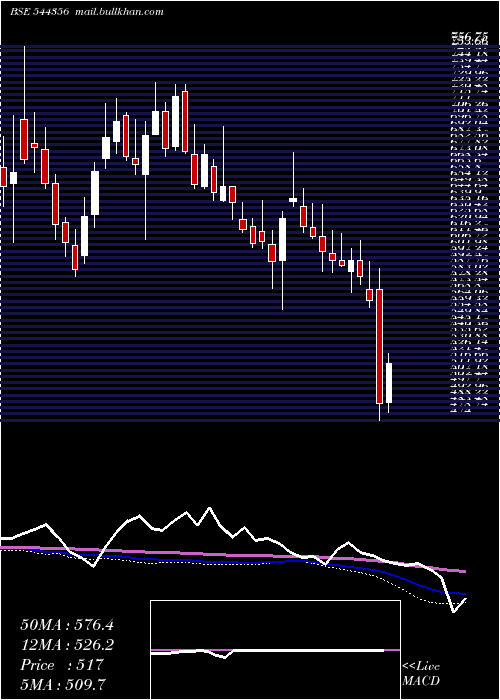  weekly chart AjaxEngineering