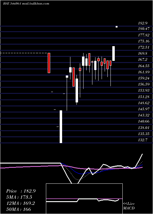  Daily chart CovanceSoftsol