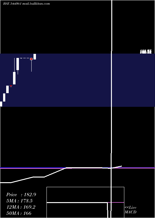  monthly chart CovanceSoftsol