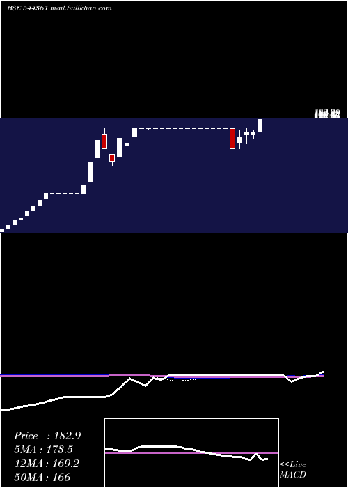  weekly chart CovanceSoftsol