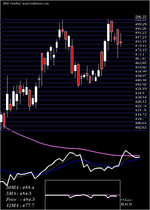  Daily chart HexawareTechnologies