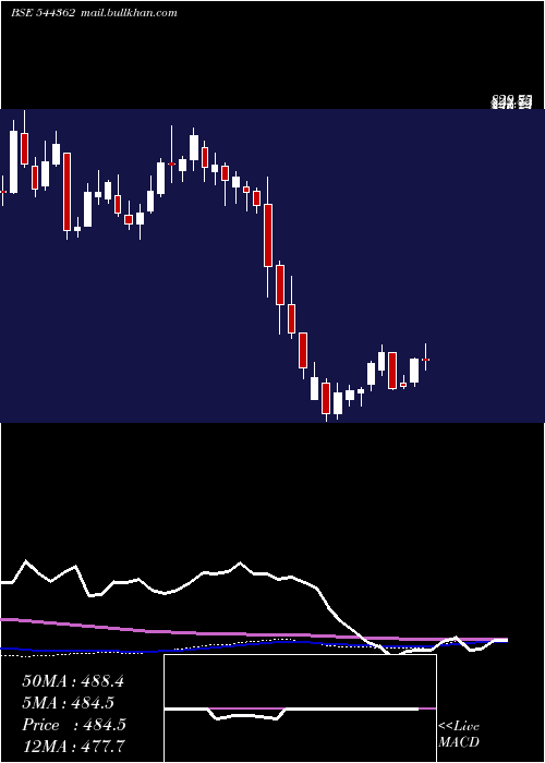  weekly chart HexawareTechnologies