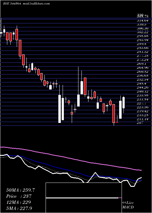  Daily chart IndefManufacturing