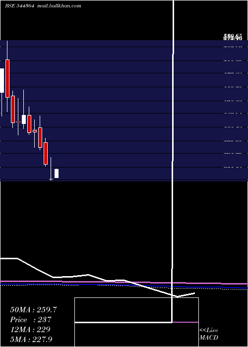  monthly chart IndefManufacturing