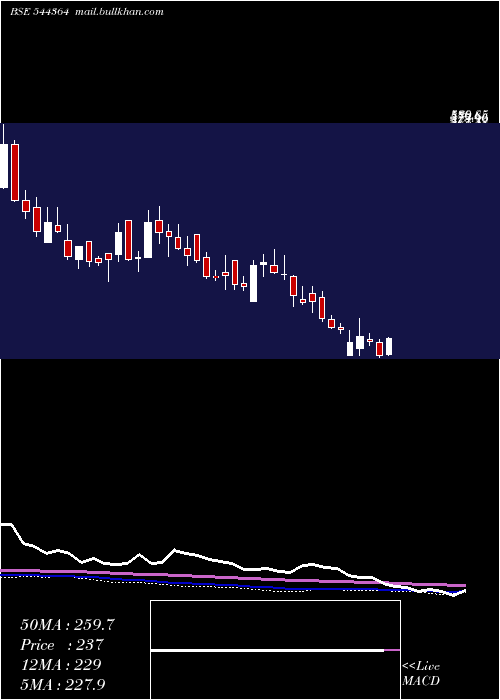  weekly chart IndefManufacturing