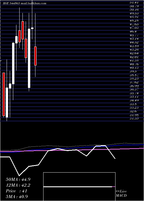  monthly chart ShanmugaHospital