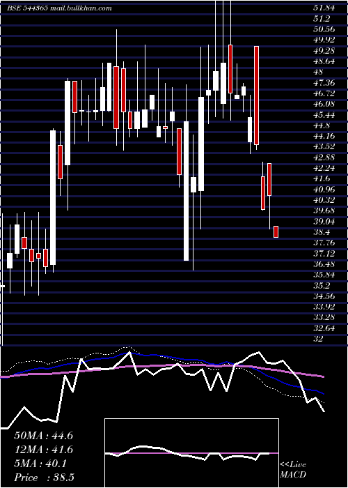  weekly chart ShanmugaHospital