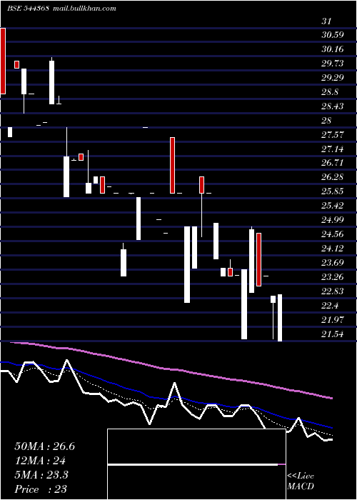  Daily chart SwasthFoodtech