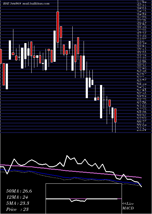  weekly chart SwasthFoodtech