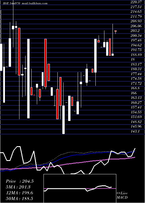  weekly chart NukleusficeSolutions