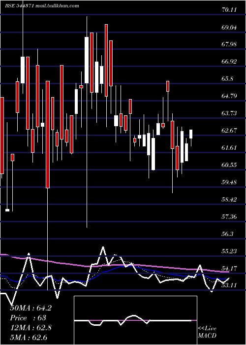  Daily chart VikramAroma