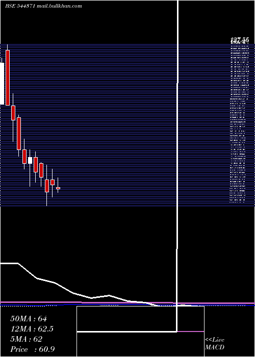  monthly chart VikramAroma