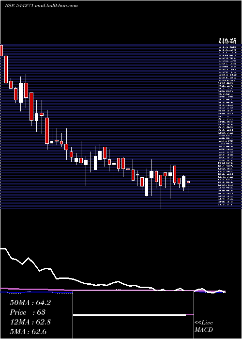  weekly chart VikramAroma