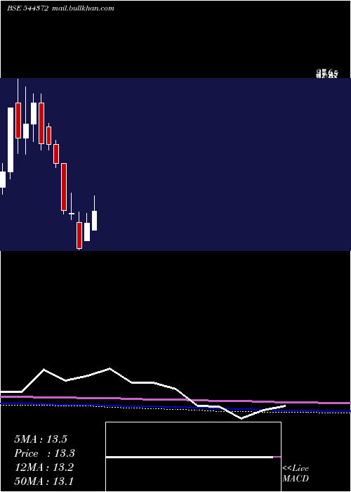  monthly chart ShreenathPaper