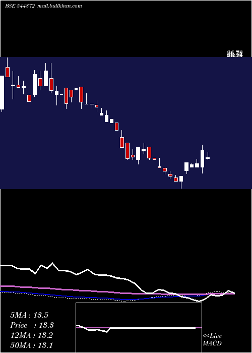  weekly chart ShreenathPaper