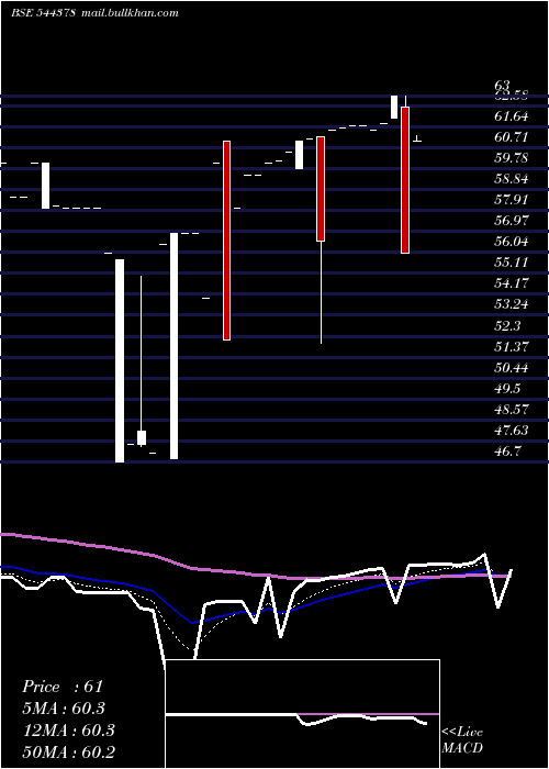  Daily chart PdpShipping